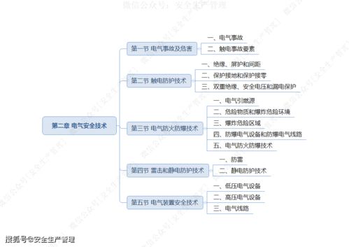 2021注安《安全生產(chǎn)技術(shù)基礎(chǔ)》思維導圖 生物制藥研究與生產(chǎn)